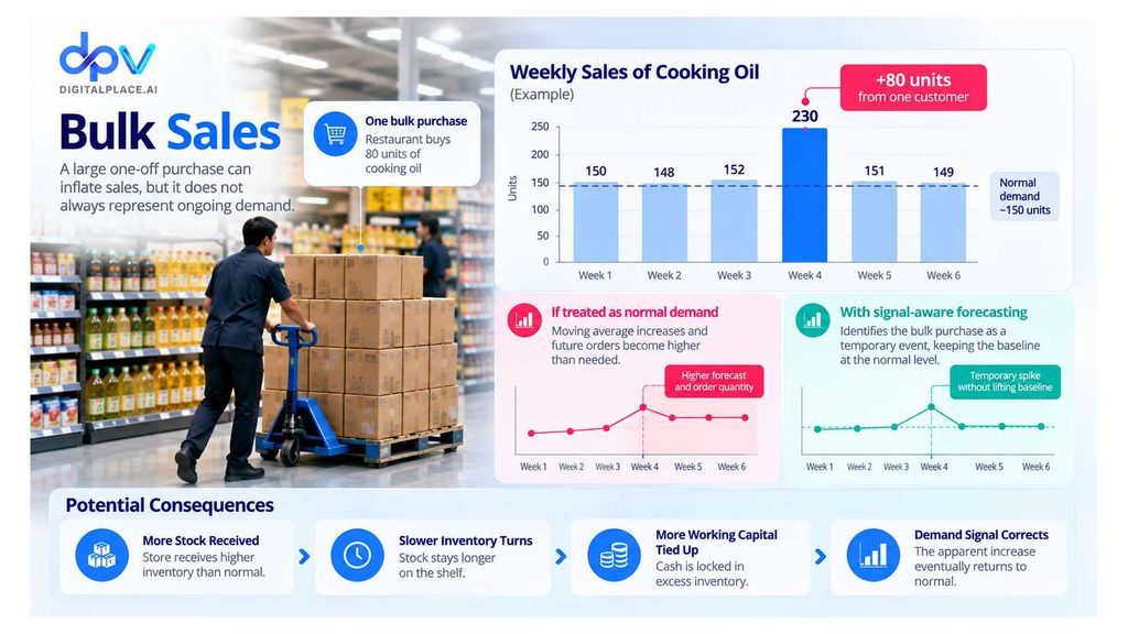 Bulk Sales - Demand Signal for Retail