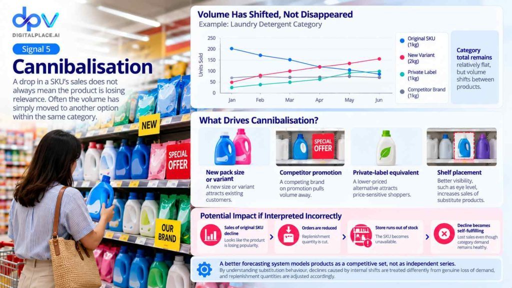 Cannibalisation - Demand Forecast Signal