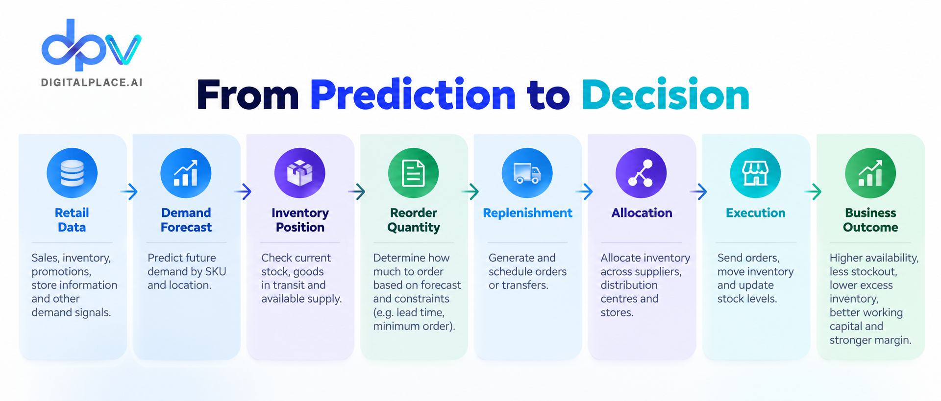 from-prediction-to-decision-retail-inventory-flow