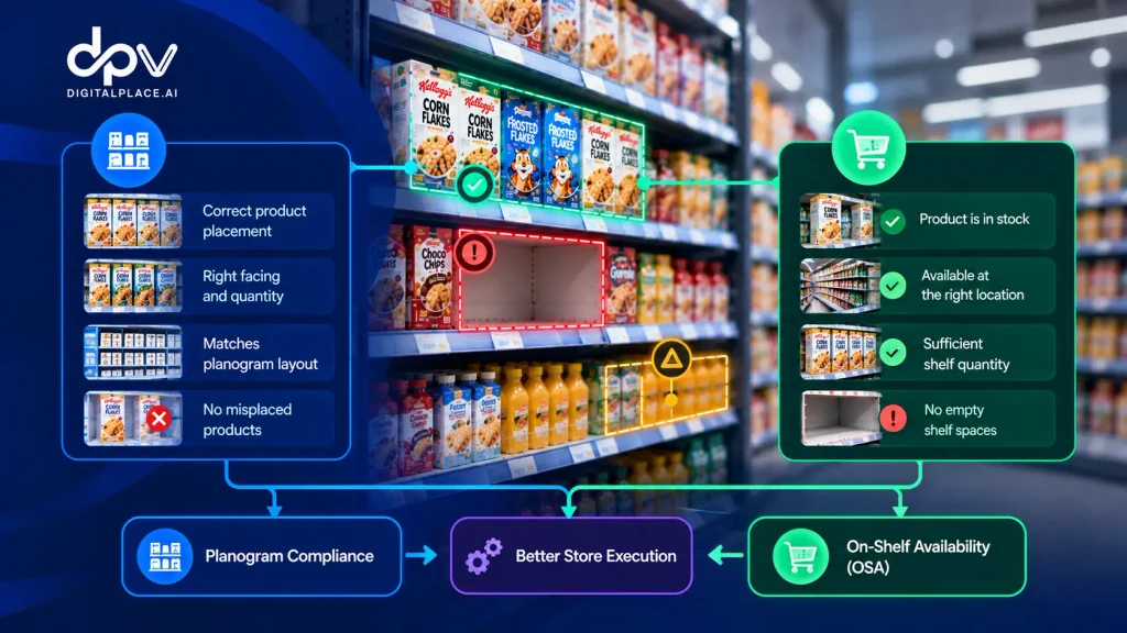 Infographic comparing planogram compliance and on-shelf availability (OSA) in retail, highlighting correct product placement, shelf facings, out-of-stock gaps, and better store execution.